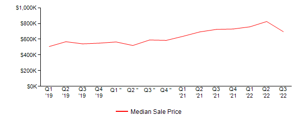 Sales Price Trends